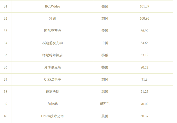 2021年度全球50強(qiáng)安防企業(yè)