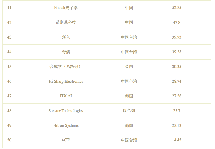  2021年度全球50強(qiáng)安防企業(yè)