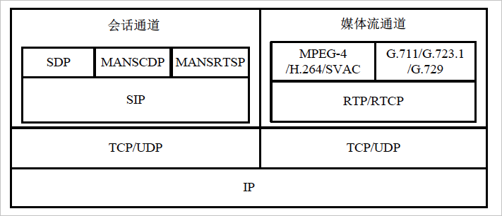 GB/T28181國標協議