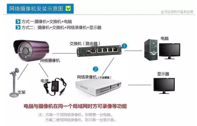 監(jiān)控攝像頭安裝方法步驟
